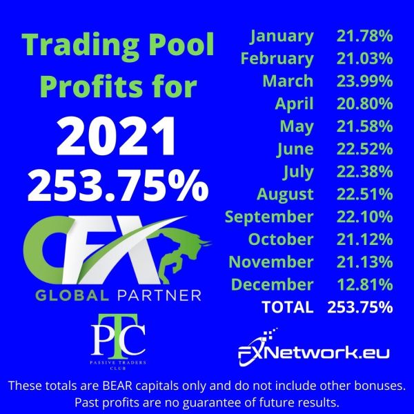 Monthly trading pool returns for 2021